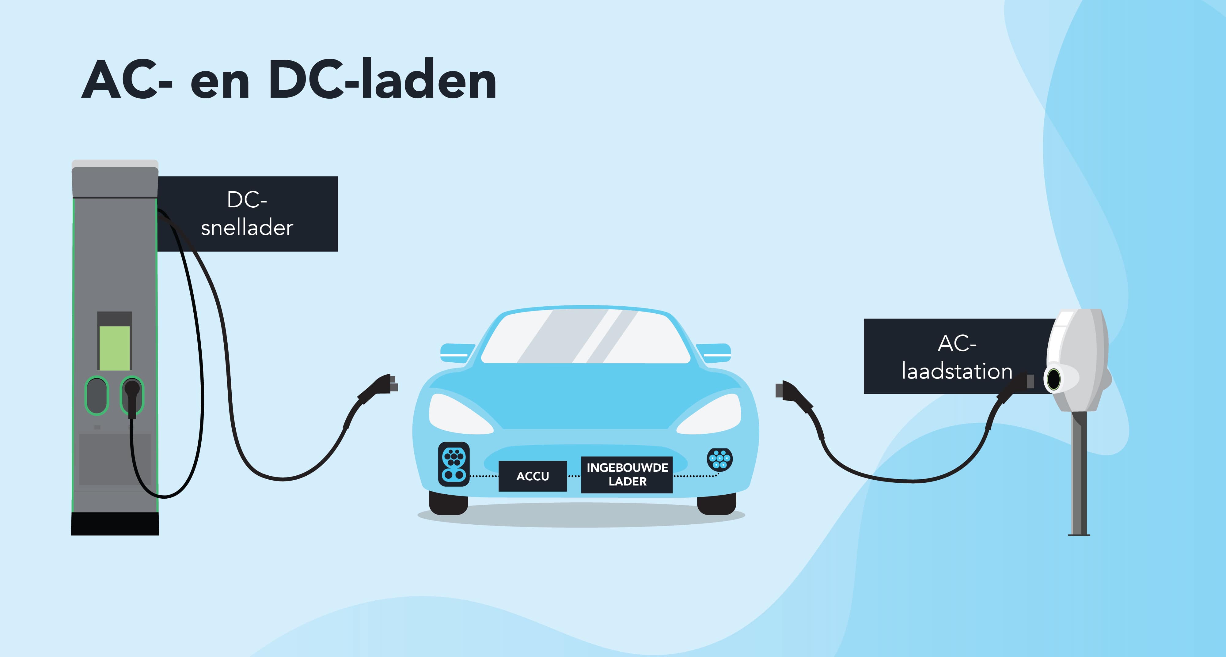 ac wisselstroom en dc gelijkstroom laden van elektrische auto