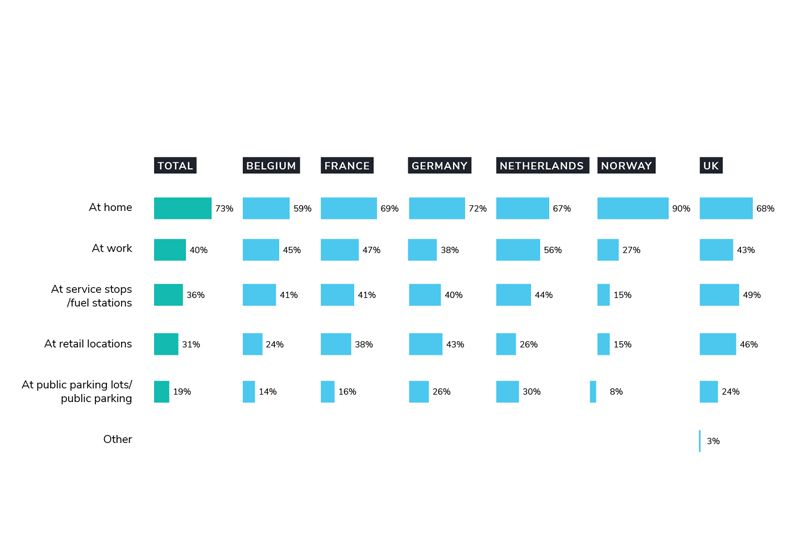 meest voorkomende laadlocaties in Europa gebaseerd op EVBox Mobility Monitor