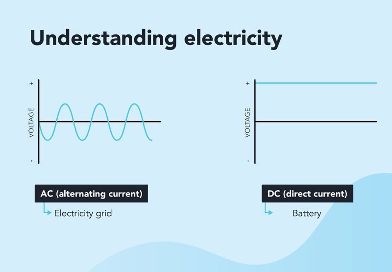 Two graphs showing the way electricity flows. The first one shows how alternating current (AC) changes direction periodically, and the second graph shows how direct current (DC) flows in a straight line. AC comes from the grid and DC is stored in batteries.