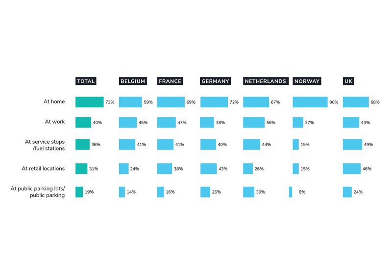 A graphic showing the five different locations and the preference of EV drivers across Europe for each. It reads: At home: Total 73%, Belgium 59%, France 69%, Germany 72%, Netherlands 67%, Norway 90%, UK 68%.  At work: Total 40%,  Belgium 45%, France 47%, Germany 38%, Netherlands 56%, Norway 27%, UK 43%. At service stops/fuel stations: Total 36%, Belgium 41%, France 41%, Germany 40%, Netherlands 26%, Norway 15%, UK 46%. At retail locations: Total 31%, Belgium 24%, France 38%, Germany 43%, Netherlands 26%, Norway 15%, UK 46%. At public parking lots/ public charging: Total 19%, Belgium 14%, France 16%, Germany 26%, Netherlands 30%, Norway 8%, UK 24%.