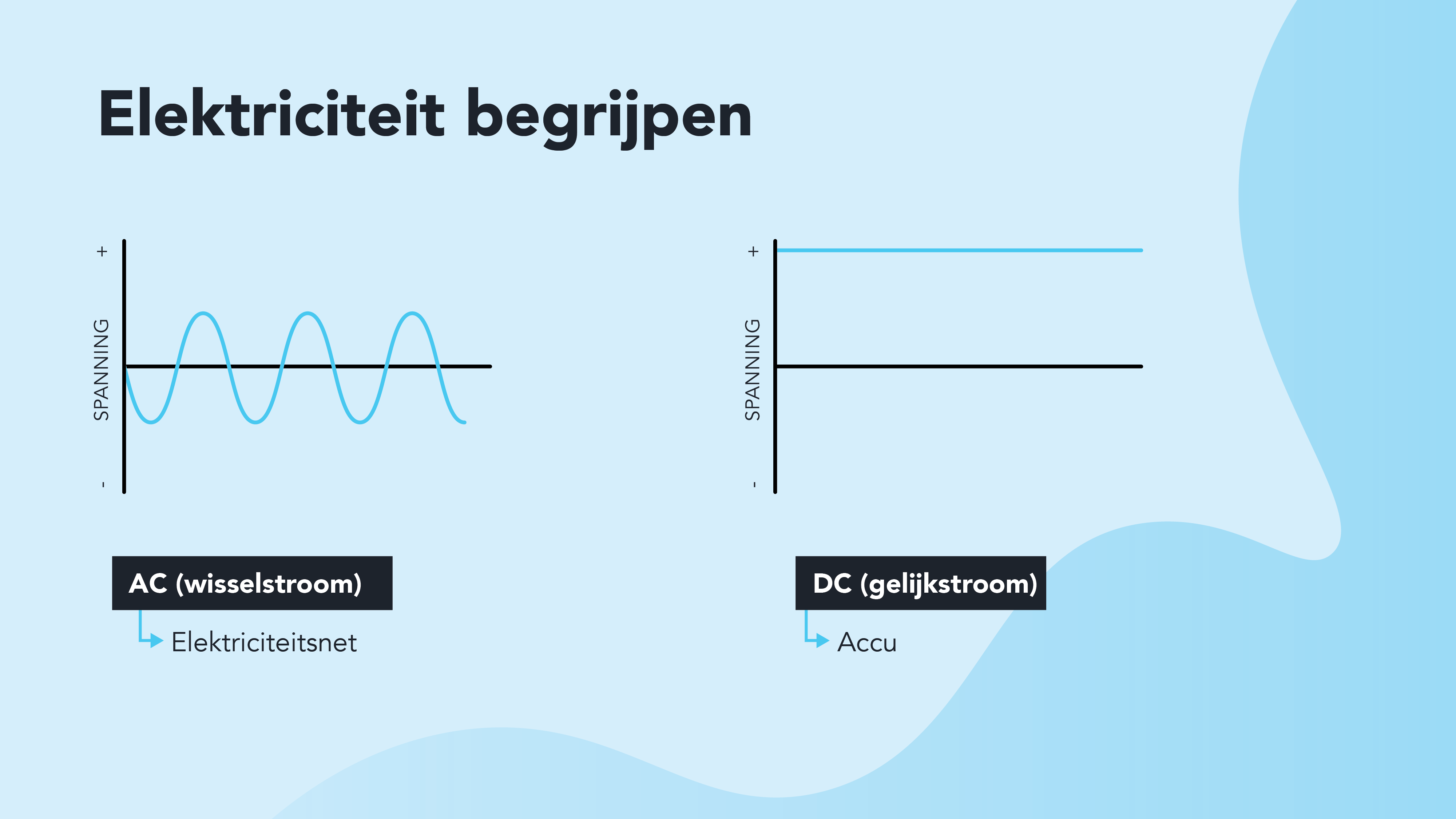 elektriciteit begrijpen wisselstroom en gelijkstroom