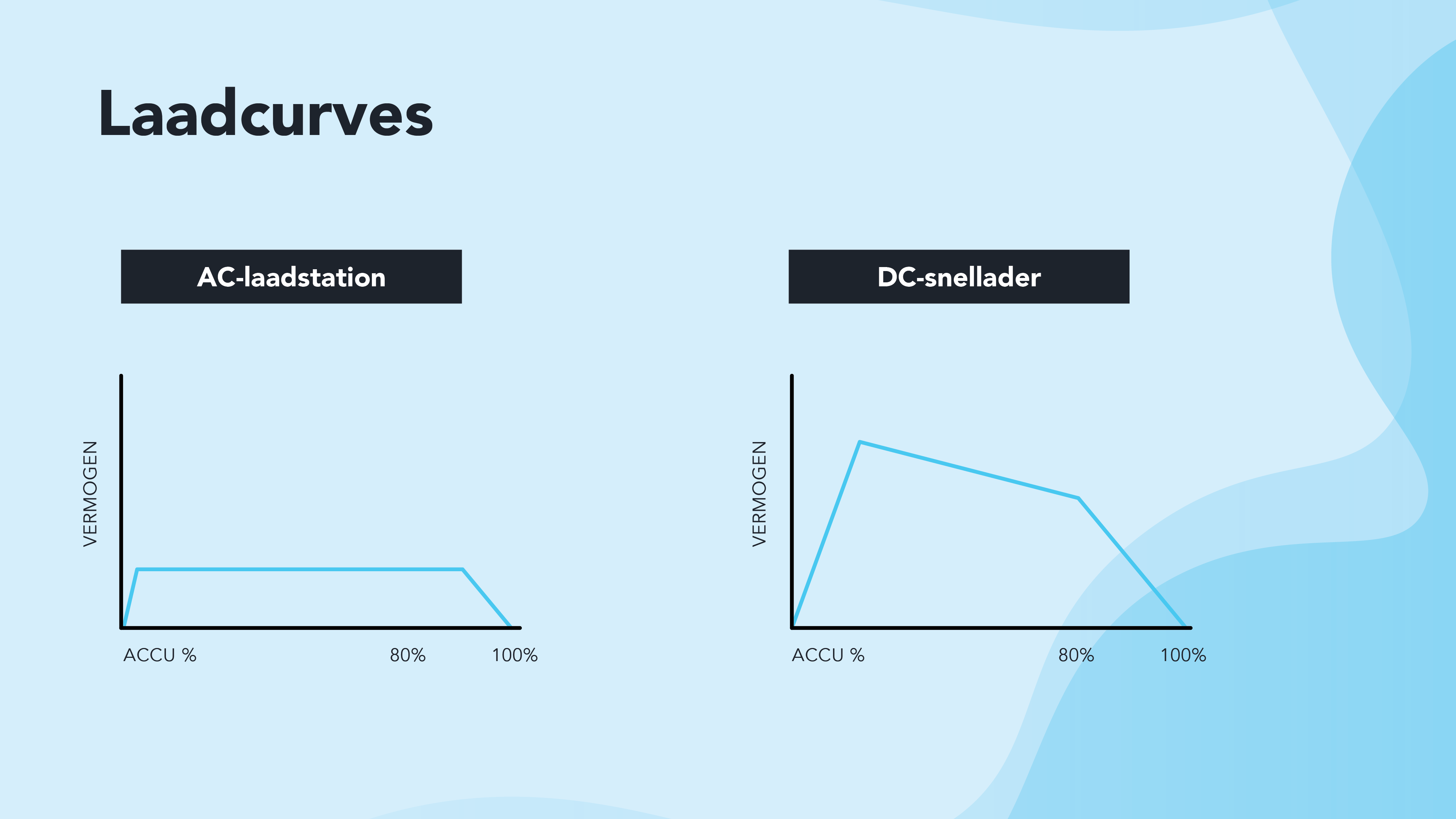 laadcurves ac wisselstroom dc gelijkstroom