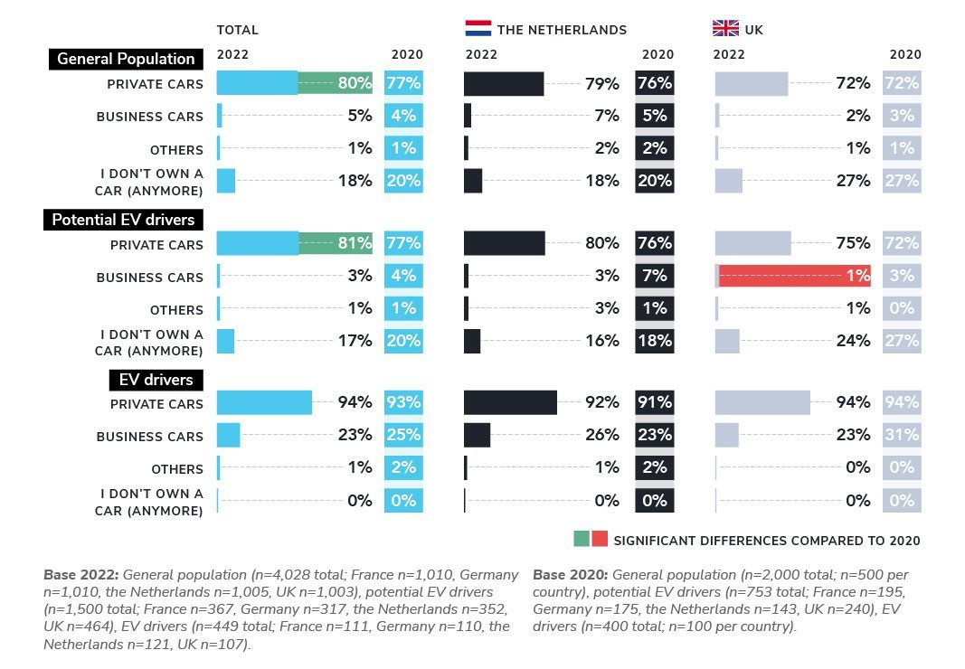 Most people own a car, especially EV drivers