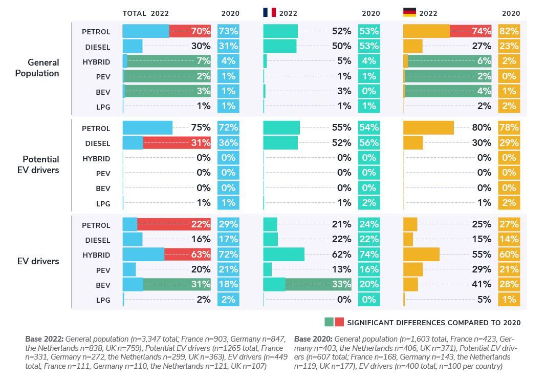 Petrol and diesel cars are still the most common, but the share of EVs is growing