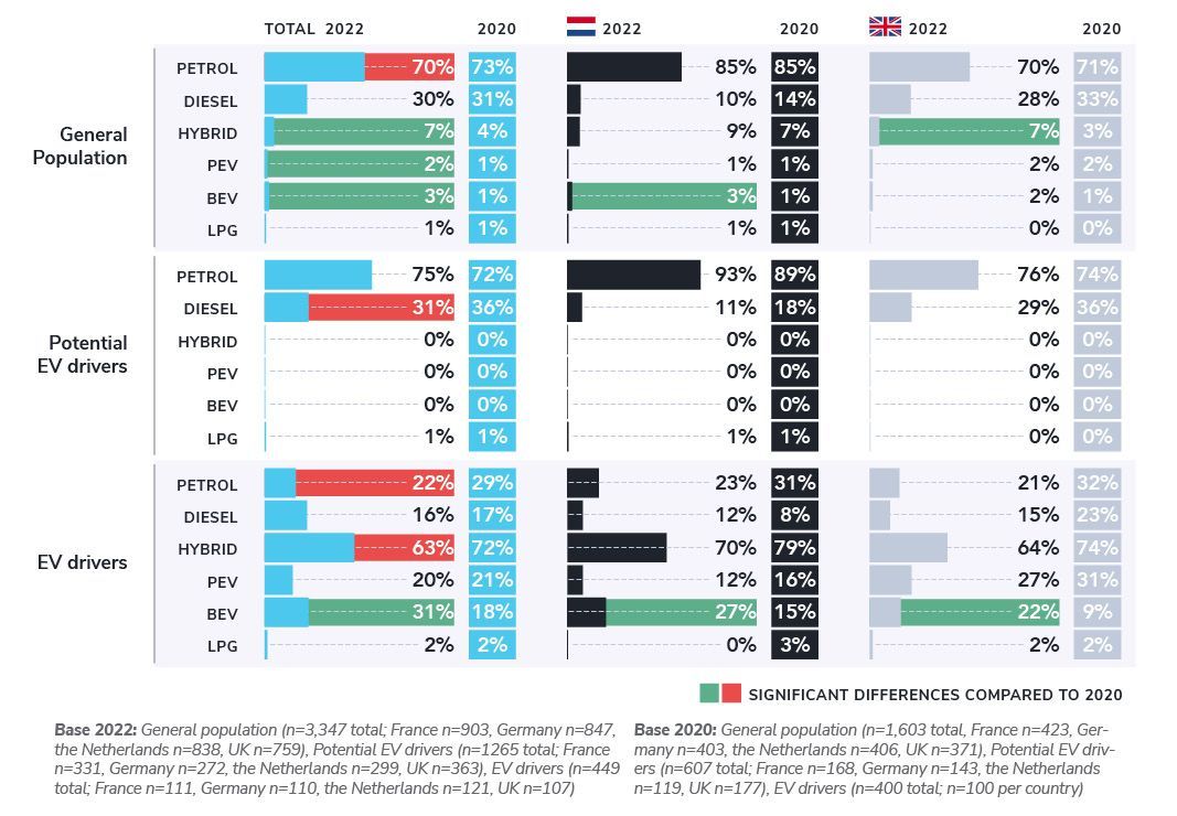 Petrol and diesel cars are still the most common, but the share of EVs is growing