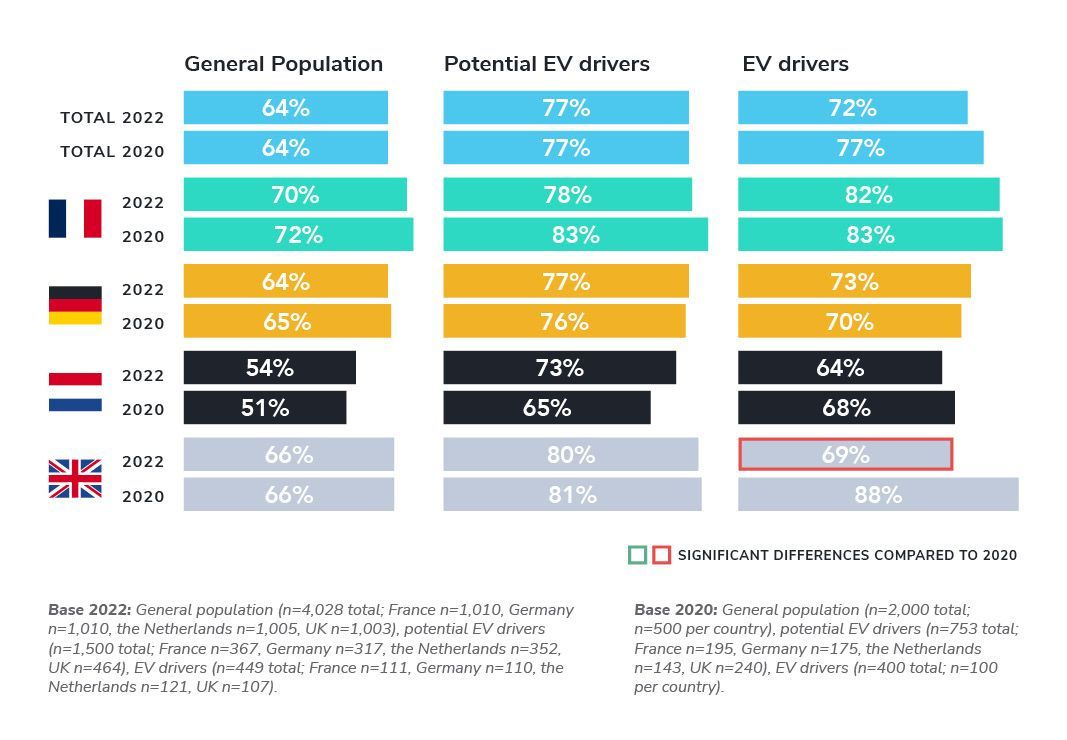 EV drivers feel involved with climate change personally