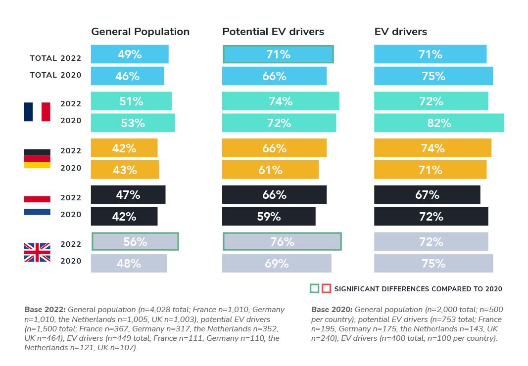 Potential EV drivers want more governmental tax credits