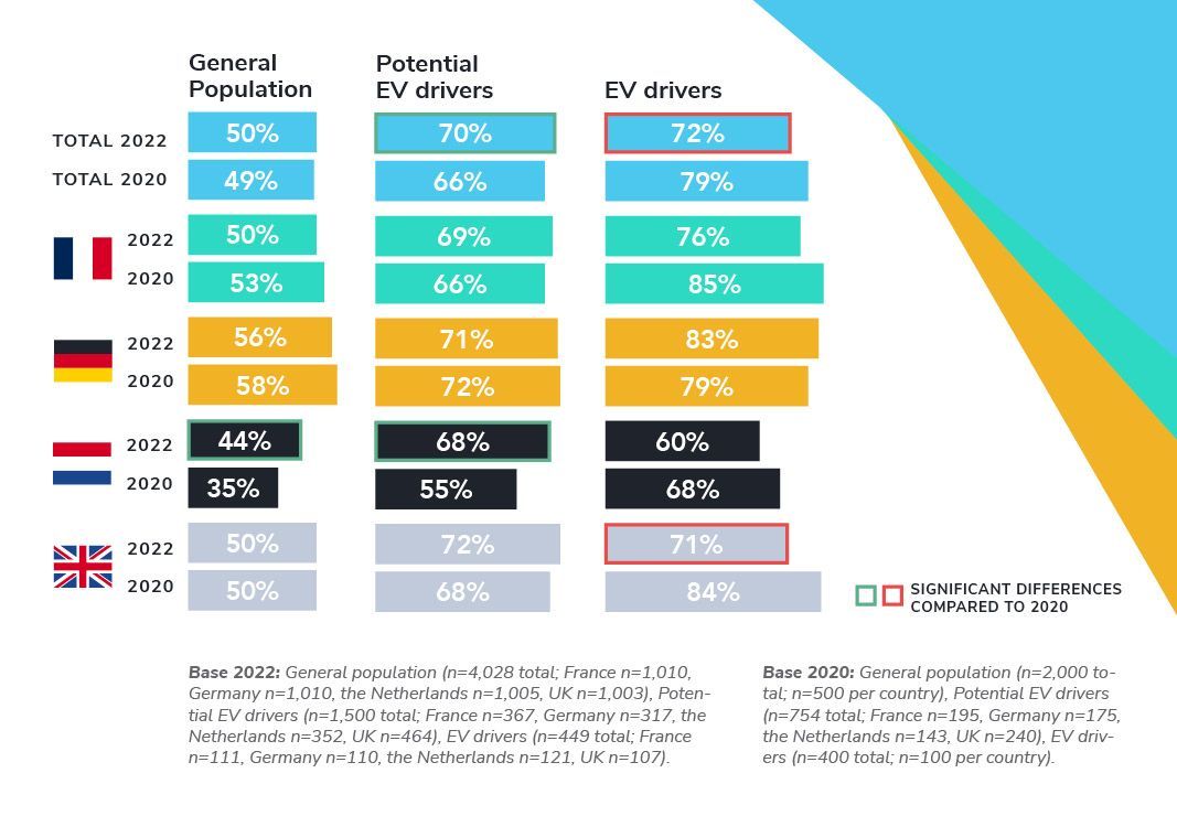 7 out of 10 EV drivers say environmental considerations are/were important when buying a car