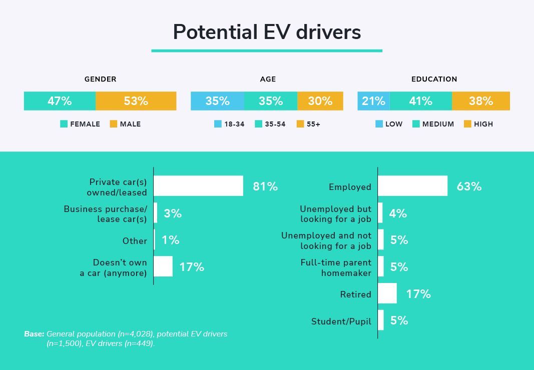 Profile of potential EV drivers