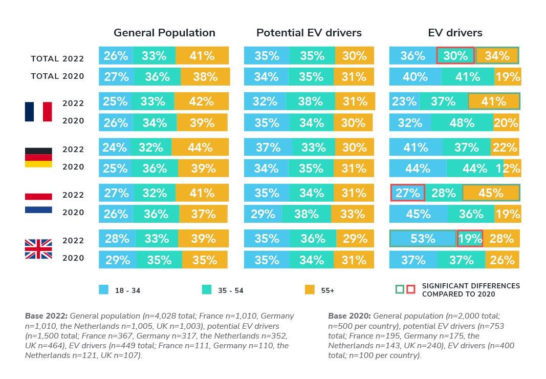 EV drivers are of all ages