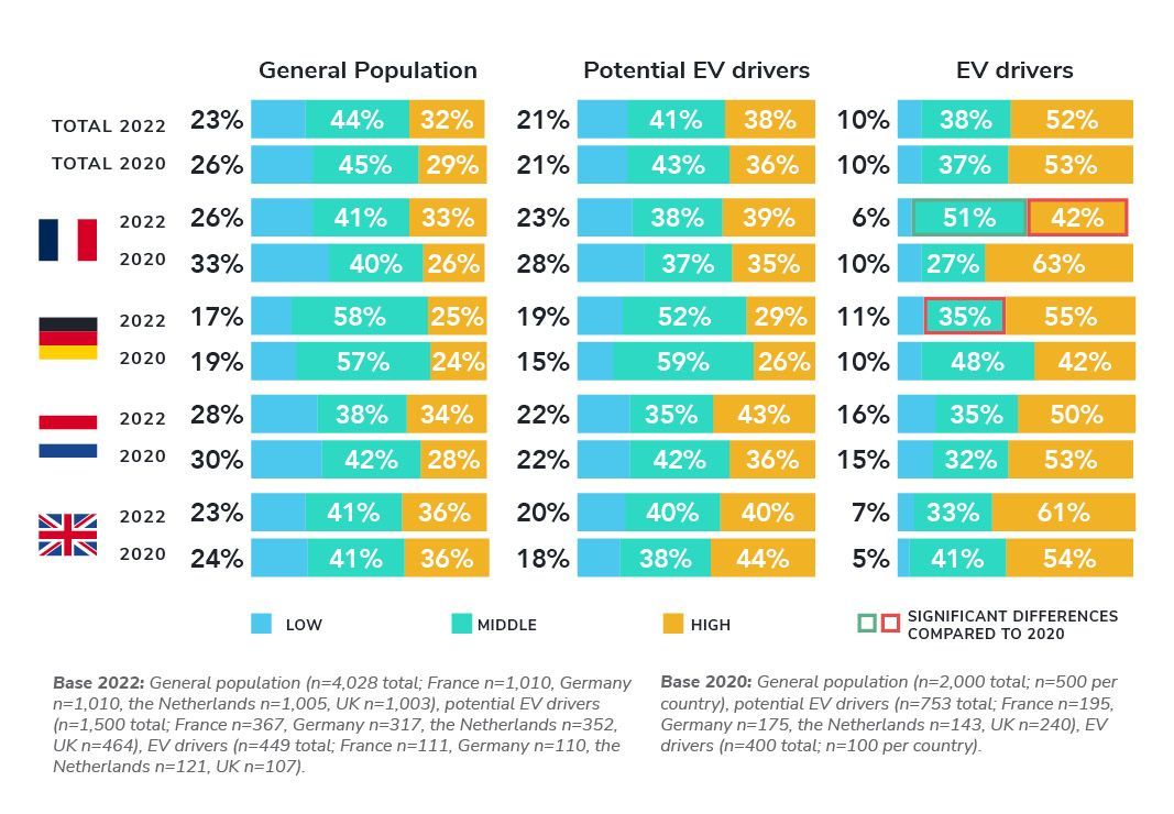 EV drivers are often highly educated