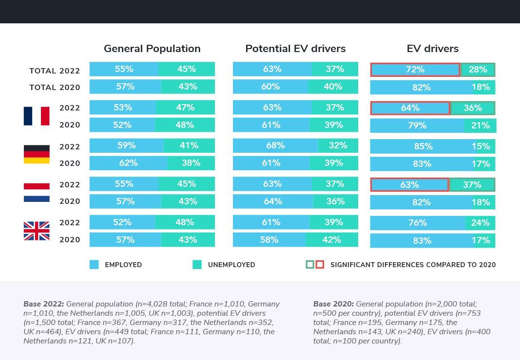 Both EV drivers and potential EV drivers are often full-time employed