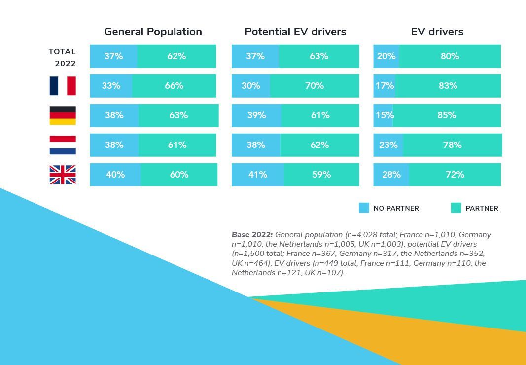 EV drivers tend to have a partner