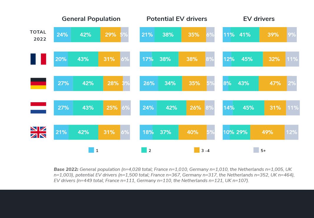 EV drivers are more likely to be part of a bigger household