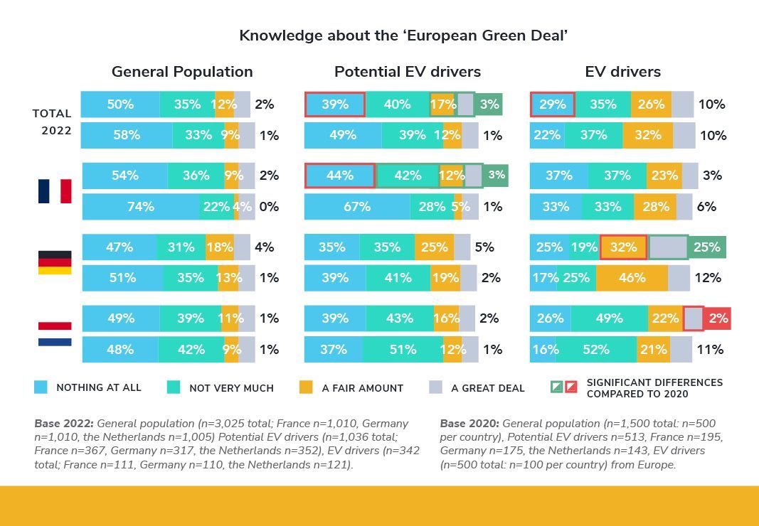 EV drivers are the most familiar with the European Green Deal