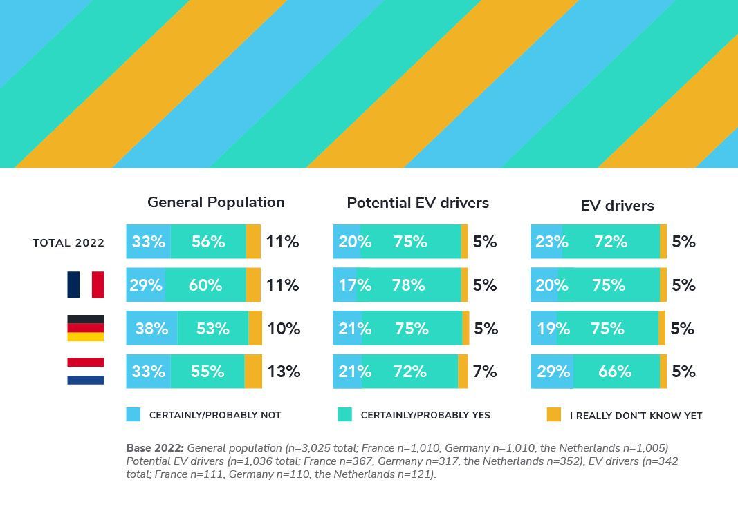 Most people are confident about the feasibility of an improved charging infrastructure