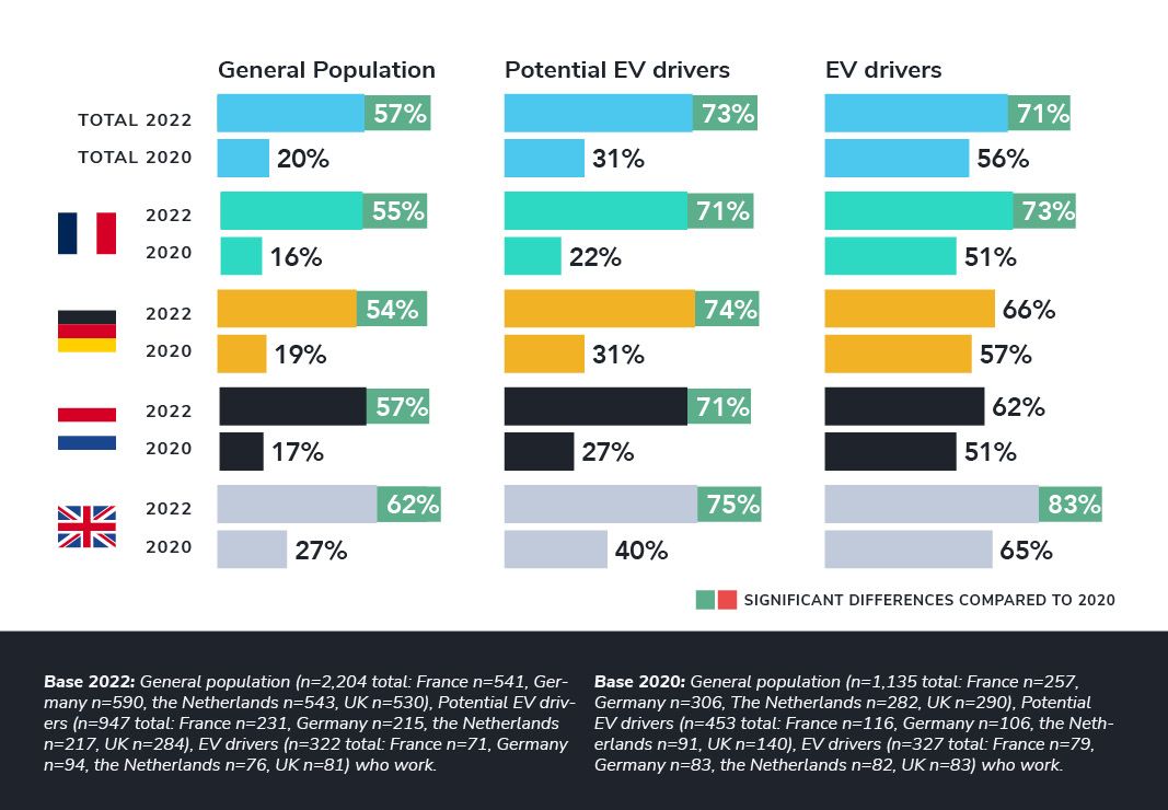 More employees would like to have (or already are driving) an electric business car