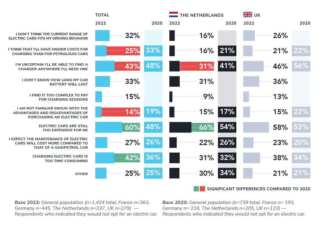 The main barriers to EV adoption are price, charging location, and time