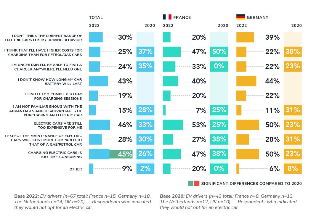 EV drivers’ reasons not to opt again for an EV vary