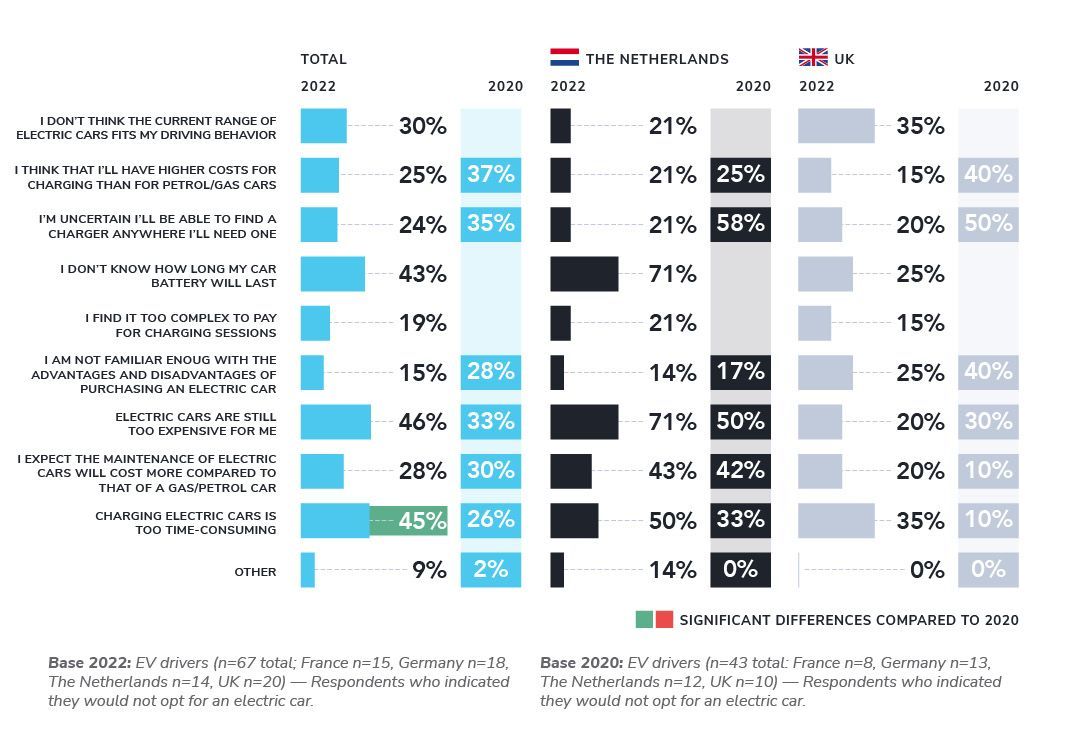 EV drivers’ reasons not to opt again for an EV vary