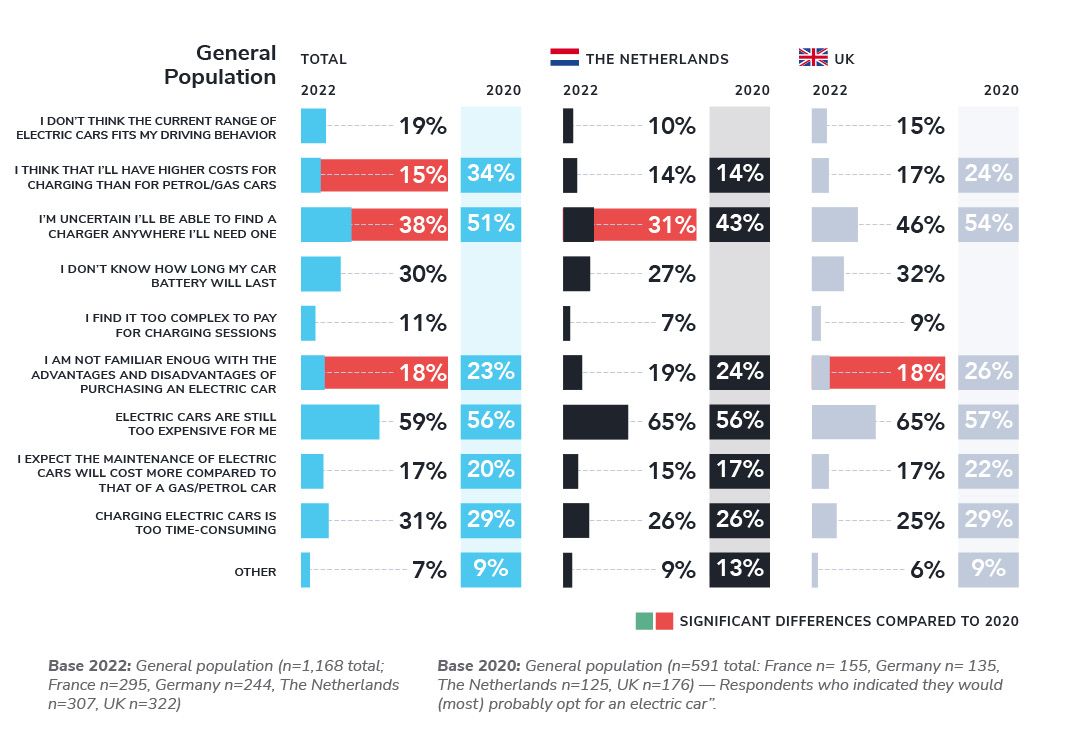 The general population is mostly worried about the price of an EV