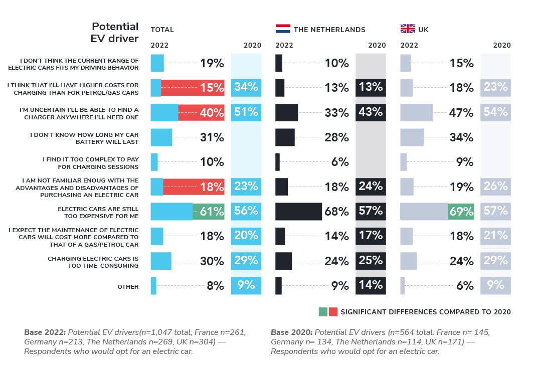 Potential EV drivers are mostly worried about the charging infrastructure