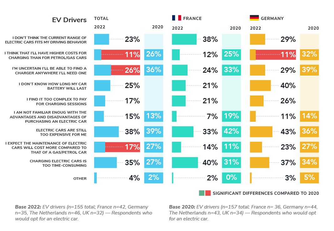 Current EV drivers see fewer barriers in electric driving than other groups