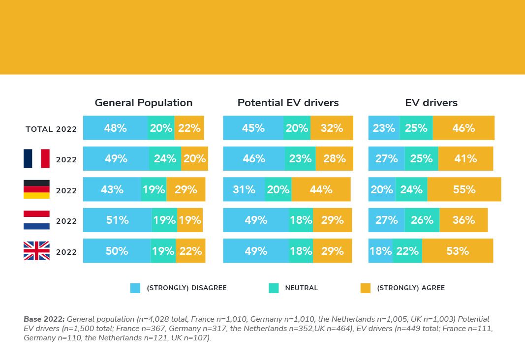 Nearly half of all potential EV drivers do not know where to buy a charging station