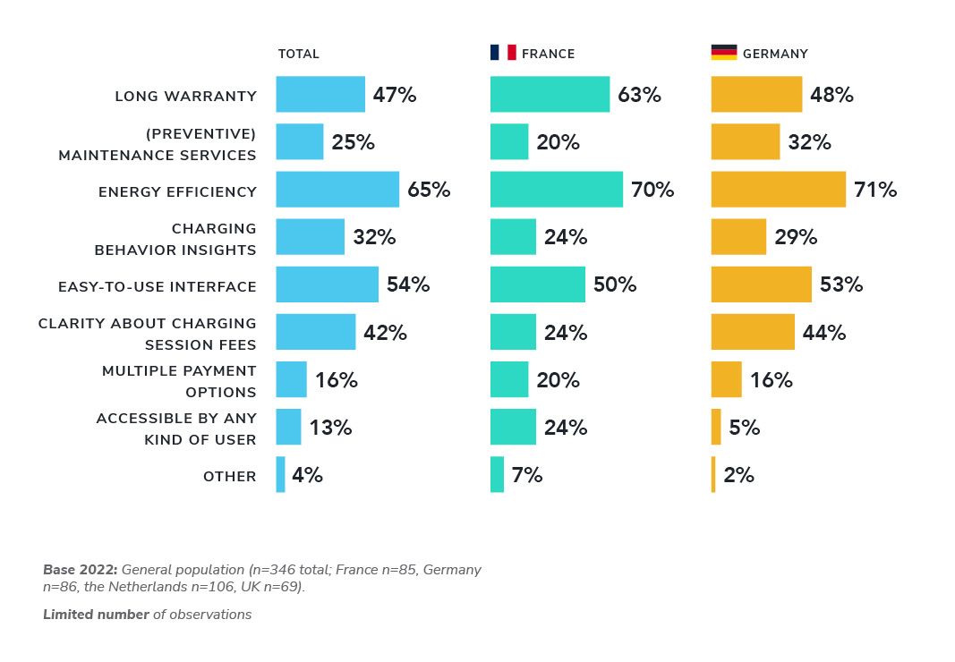 EV drivers care the most about energy efficiency of charging stations