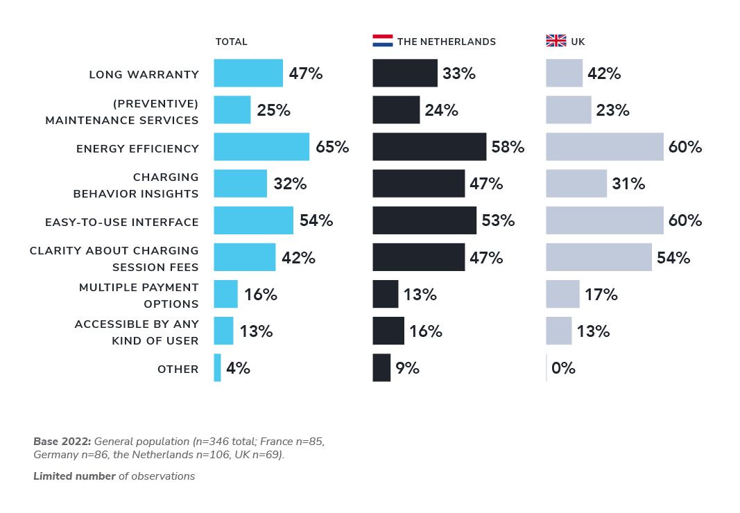 EV drivers care the most about energy efficiency of charging stations