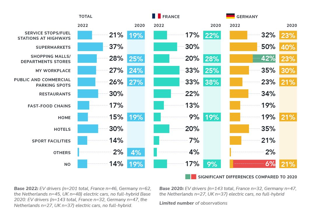 EV drivers want to charge at supermarkets, restaurants, and hotels