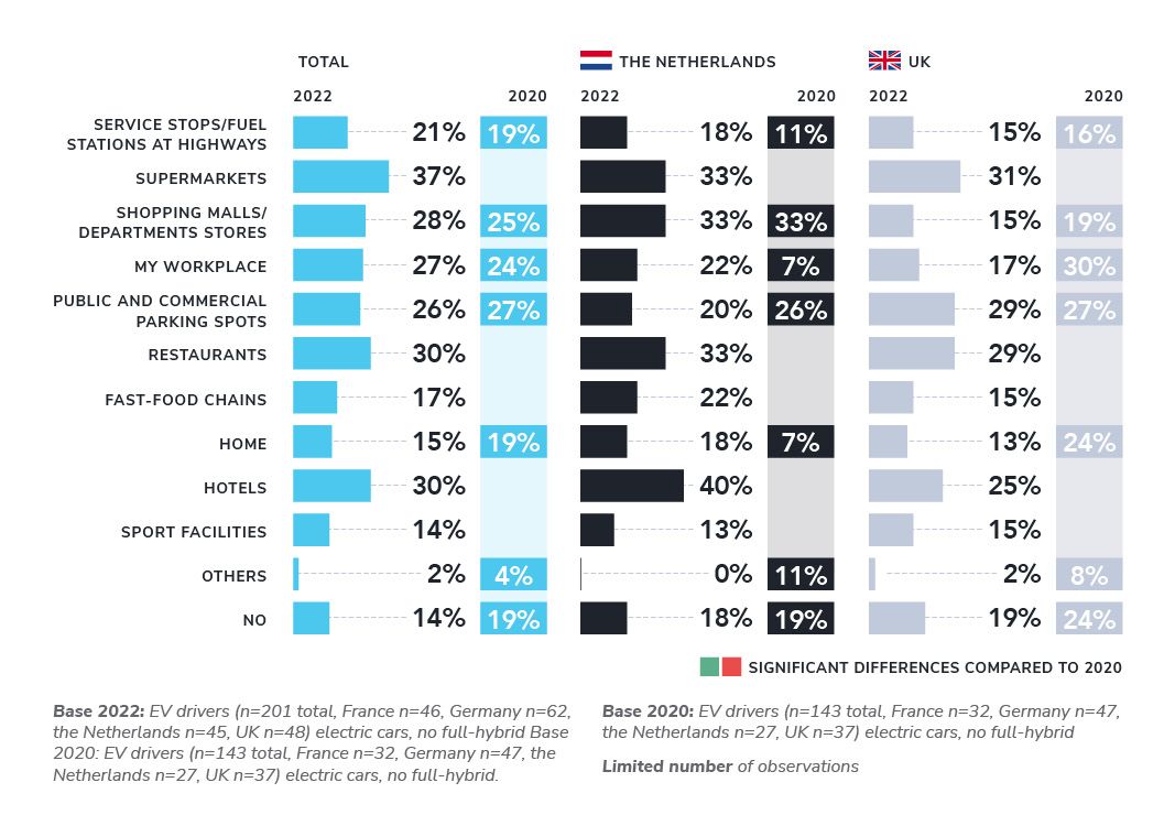 EV drivers want to charge at supermarkets, restaurants, and hotels