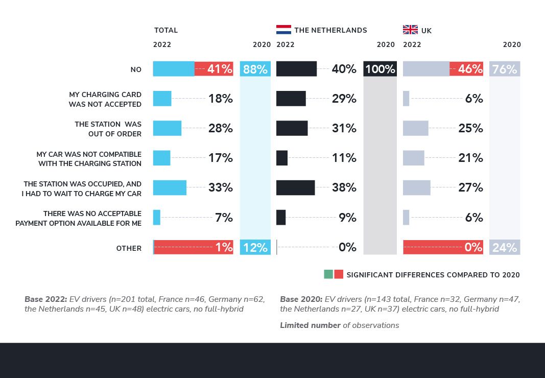 Around 4 out of 10 EV drivers do not experience problems when charging