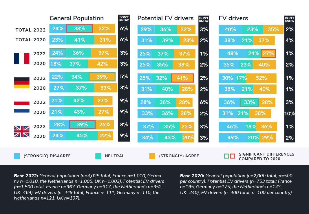 EV drivers are divided on whether an electric car performs as well as a petrol/diesel car