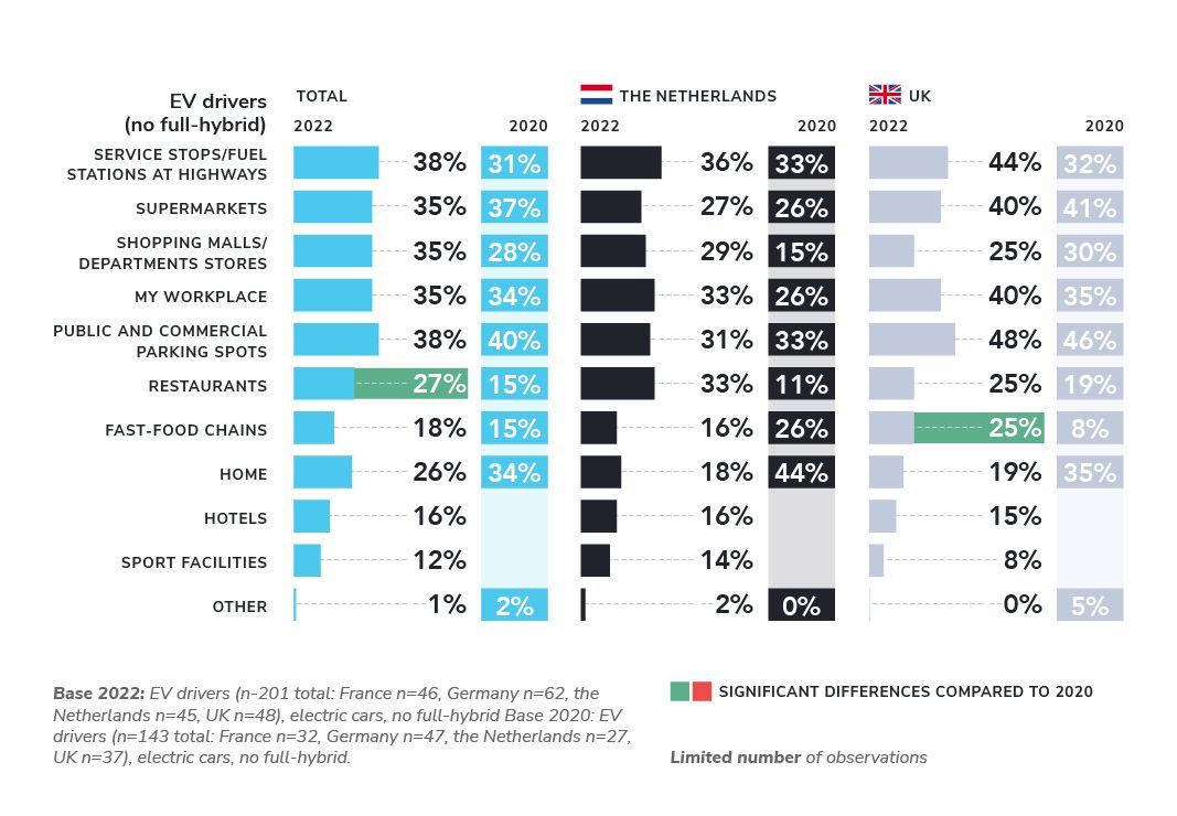 In most countries, there is a division where they want to see more fast chargers