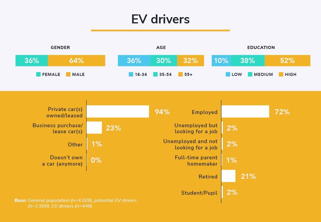 An infographic from the EVBox Mobility Monitor 2022 showing the demographics of current EV drivers. 36% of EV drivers are female, while 64% are men. 36% of EV drivers are aged between 18 and 24, 30% between 35 and 54 and 32% are 55+ years old. 10% of EV drivers have a low education, 38% a medium education and 52% have a high education level. 94% of EV drivers own a private or leased car, while 23% uses a business car. 72% of EV drivers are employed, 2% are unemployed but looking for a job, 2% are unemployed and not looking for a job, 1% is full-time parent homemaker, 21% are retired and 2% are students/pupils. The base of the survey is: general population n=4,028.