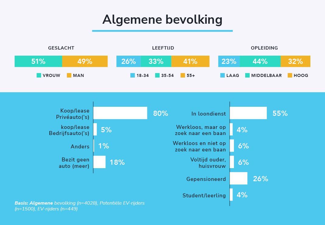 Profiel van de algemene bevolking