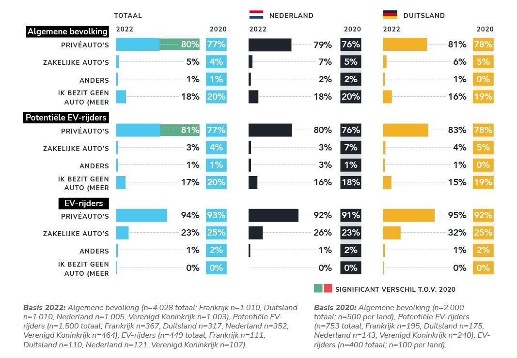 De meeste mensen hebben een auto, vooral EV-rijders