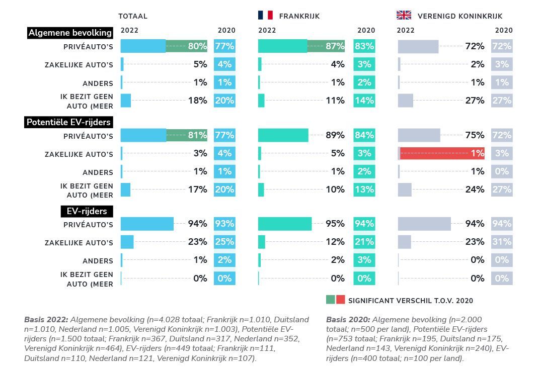 De meeste mensen hebben een auto, vooral EV-rijders