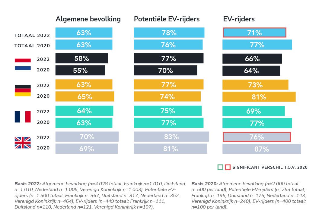 Potentiële EV-rijders verwachten dat de overheid prioriteit geeft aan milieubeleid