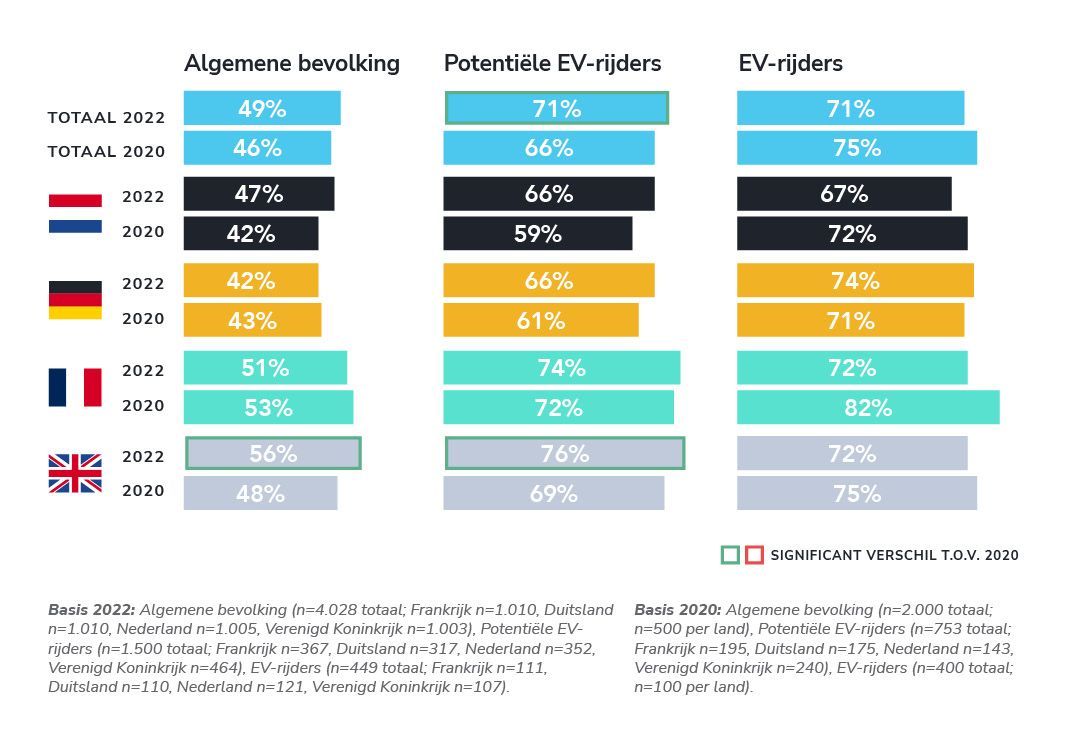 Potentiële EV-rijders willen meer belastingvoordelen