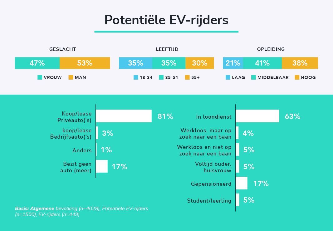 Profiel van potentiële EV-rijders