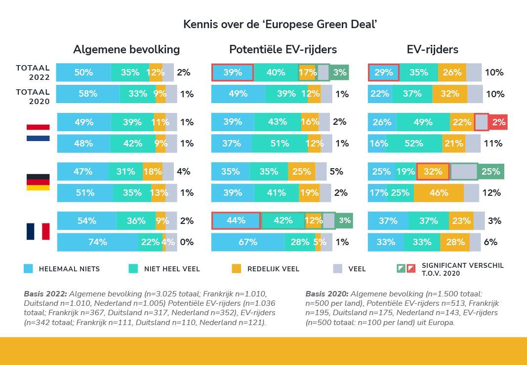 EV-rijders zijn het meest bekend met de Europese Green Deal