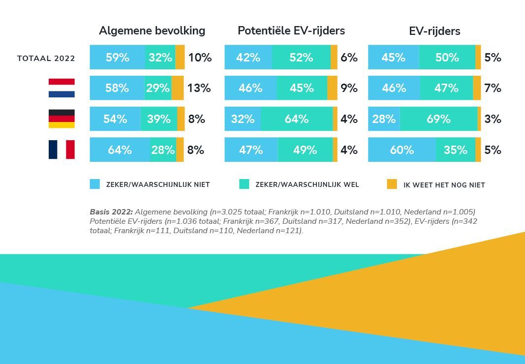 Potentiële en huidige EV-rijders geloven dat een volledige uitfasering van diesel- en benzineauto's mogelijk is