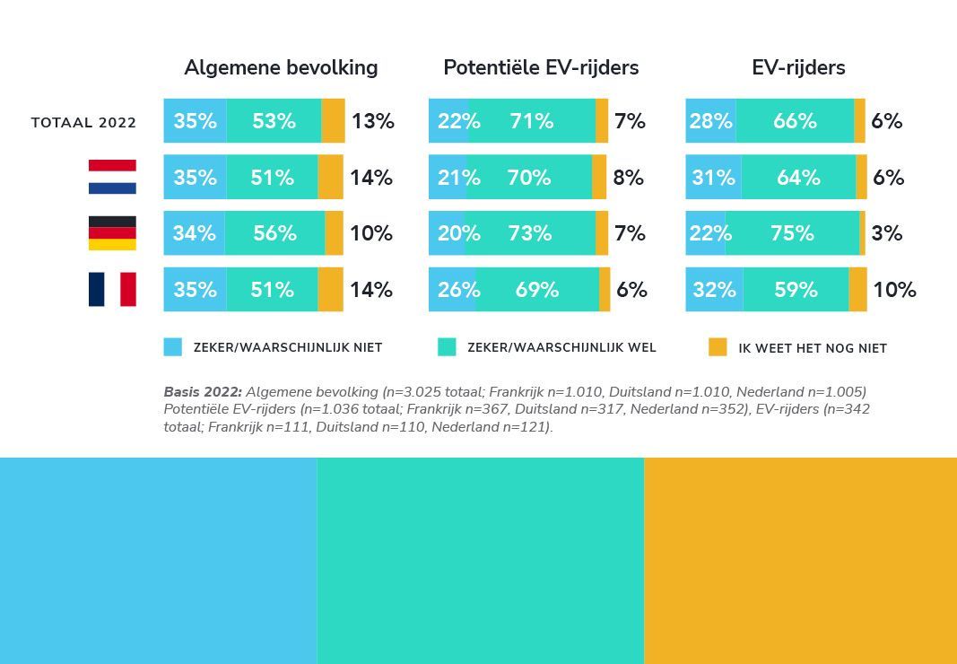 Vooral potentiële EV-rijders geloven in een aanpassing of afschaffing van stimulansen voor fossiele brandstoffen