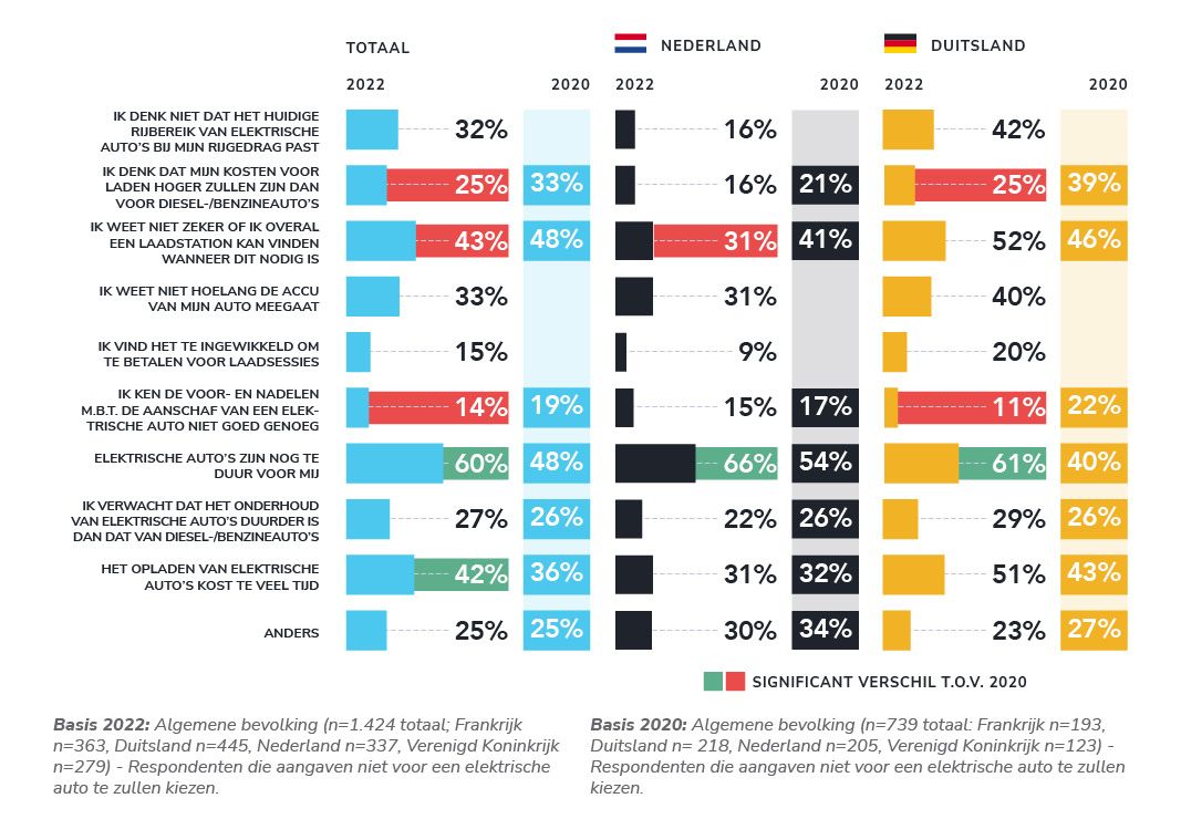 De grootste belemmeringen om elektrisch te gaan rijden, zijn aanschafprijs, infrastructuur en laadtijd