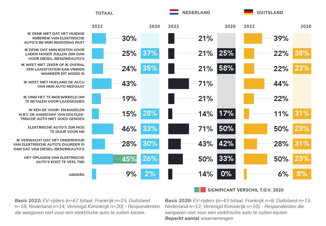 Redenen van EV-rijders om niet opnieuw voor een elektrische auto te kiezen, lopen uiteen