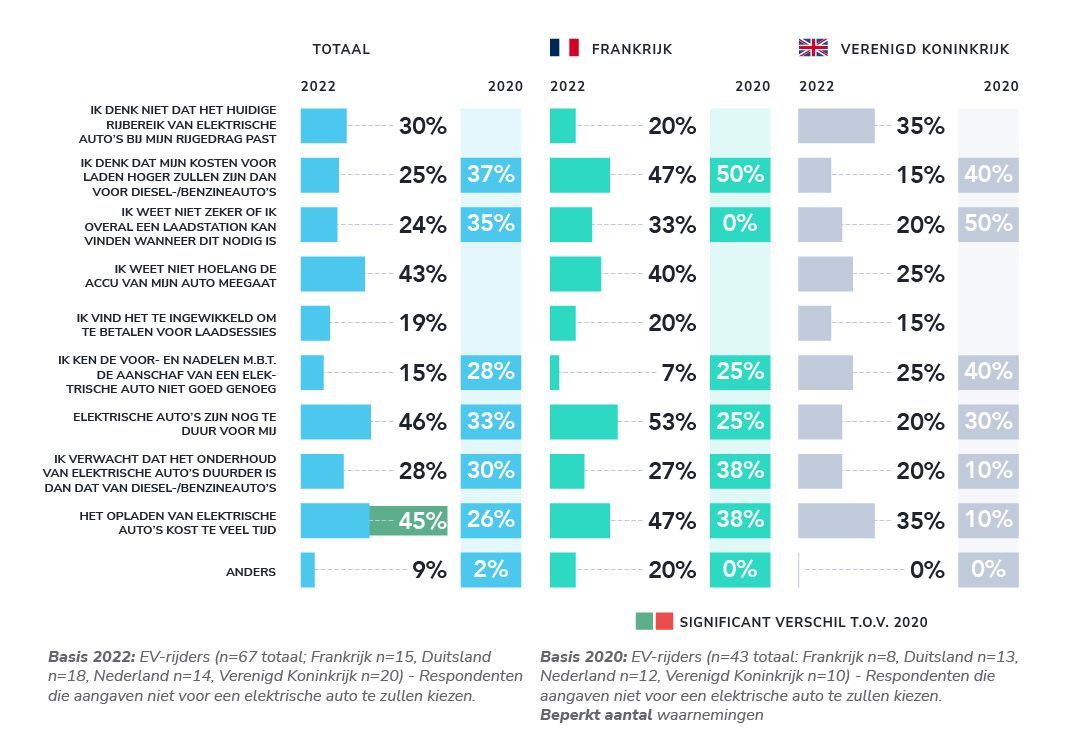 Redenen van EV-rijders om niet opnieuw voor een elektrische auto te kiezen, lopen uiteen