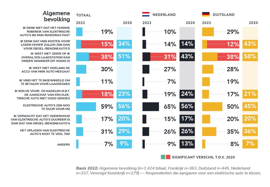 De algemene bevolking maakt zich vooral zorgen over de aanschafprijs van een elektrische auto