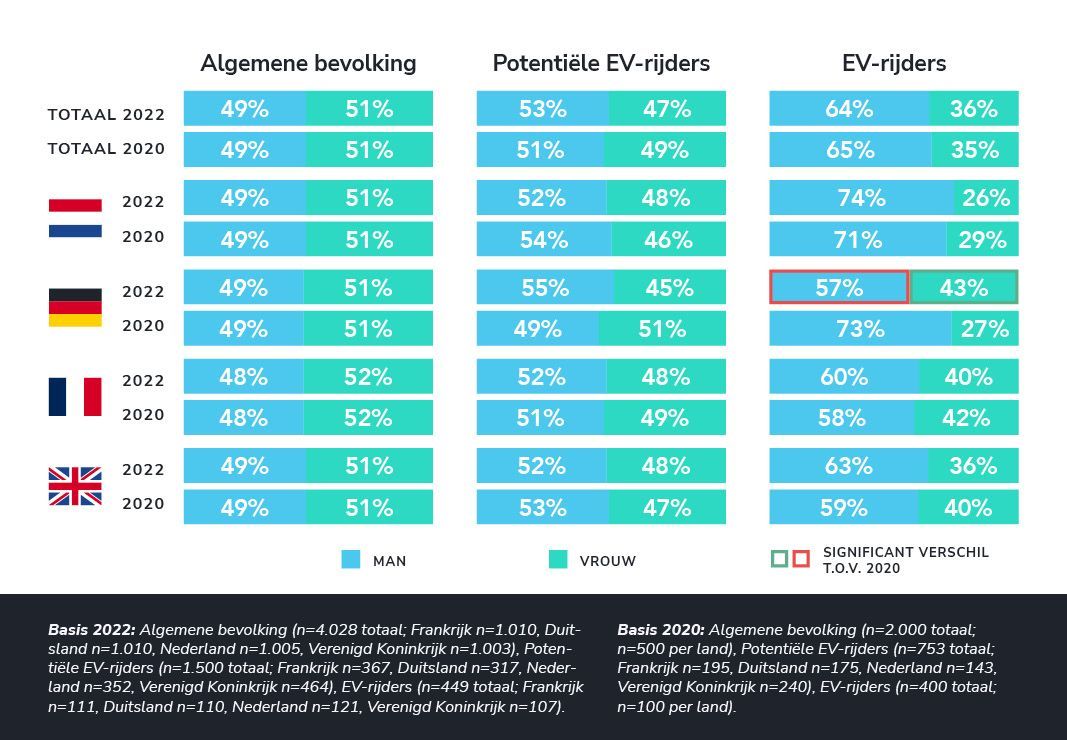 Mannen zijn oververtegenwoordigd onder EV-rijders